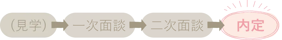 (見学)→一次面接→二次面接→内定